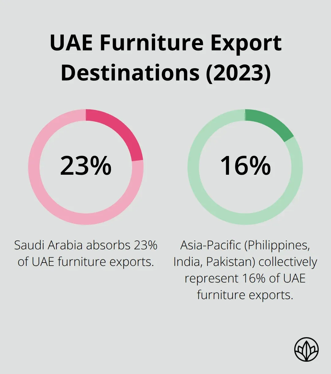 Share of UAE furniture exports by key destinations in 2023. - Dubai bespoke wardrobes export