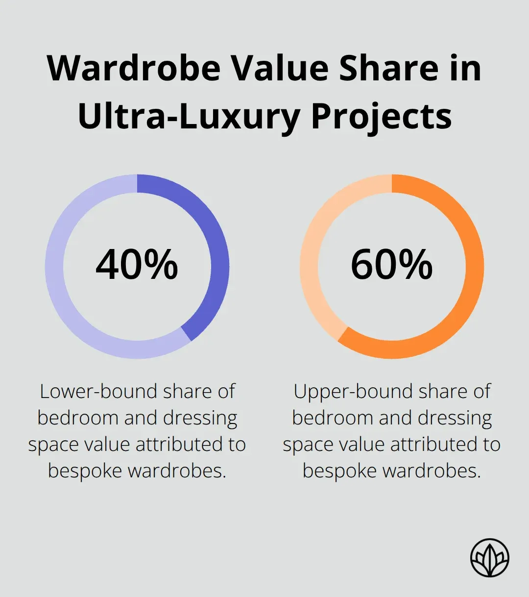 Range of bedroom and dressing space value attributed to bespoke wardrobes in ultra-luxury projects.