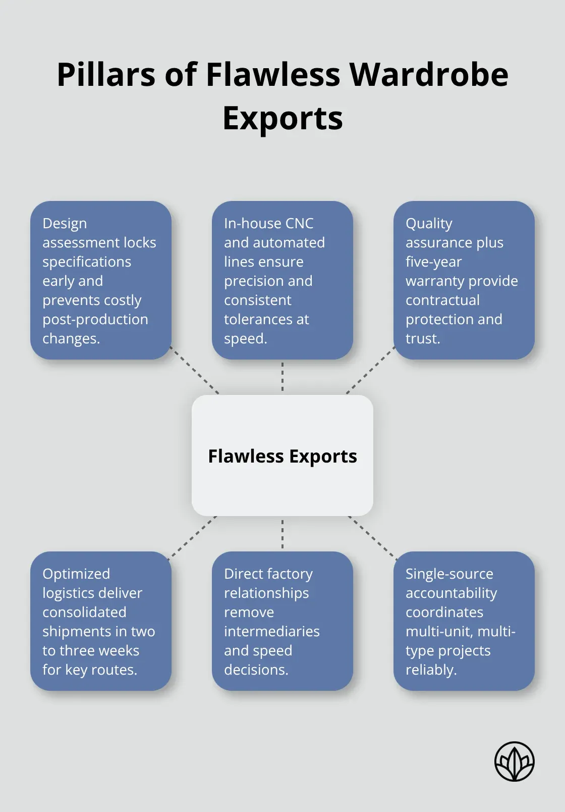 Key pillars enabling Dubai manufacturers to execute reliable wardrobe exports. - Dubai bespoke wardrobes export