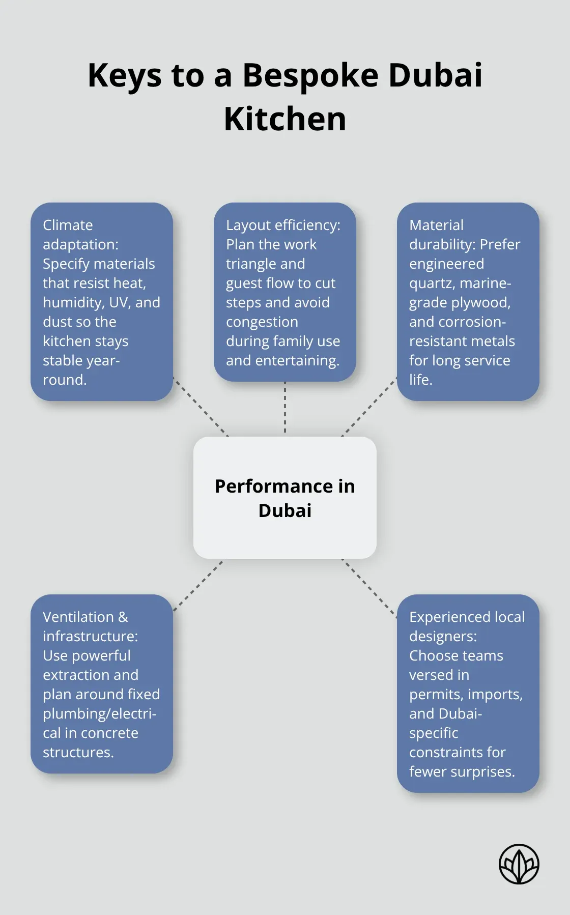 Infographic showing core factors behind a high-performing bespoke kitchen in Dubai - bespoke kitchens dubai