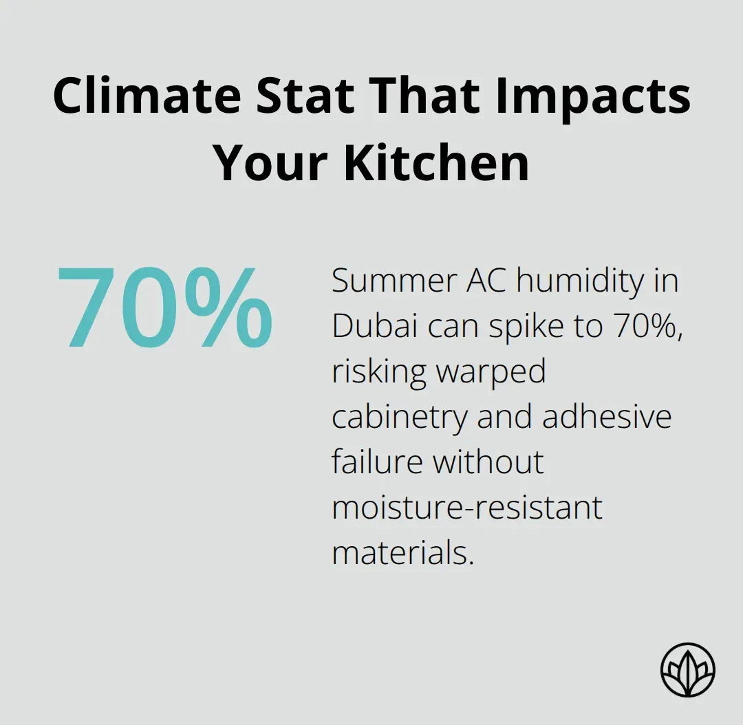 Percentage graphic highlighting humidity spikes in Dubai homes during summer AC cycles - bespoke kitchens dubai