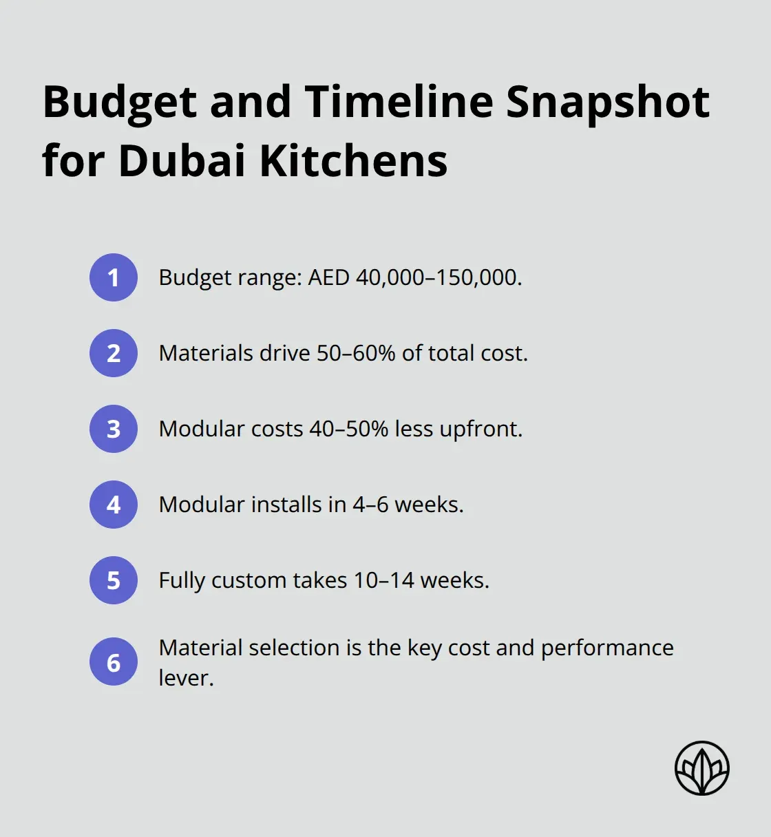 Compact list summarising budget ranges, cost breakdown, and installation timelines for modular vs. fully custom kitchens in Dubai