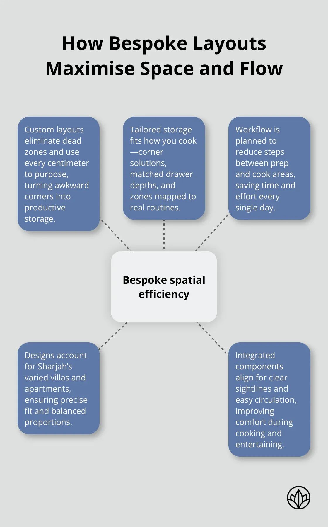 Diagram showing a bespoke kitchen at the centre with spokes explaining spatial efficiency benefits in Sharjah homes. - bespoke kitchens sharjah