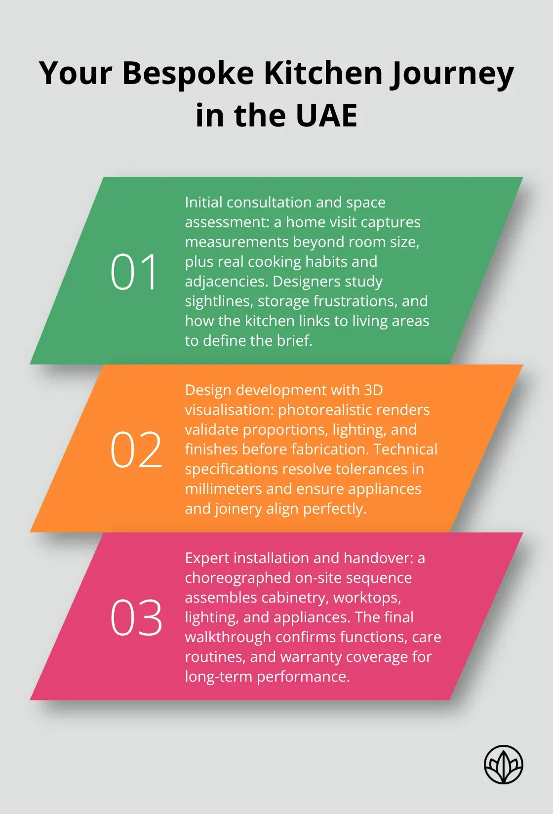 Three-step overview of the bespoke kitchen process from consultation to installation and handover. - bespoke kitchens sharjah