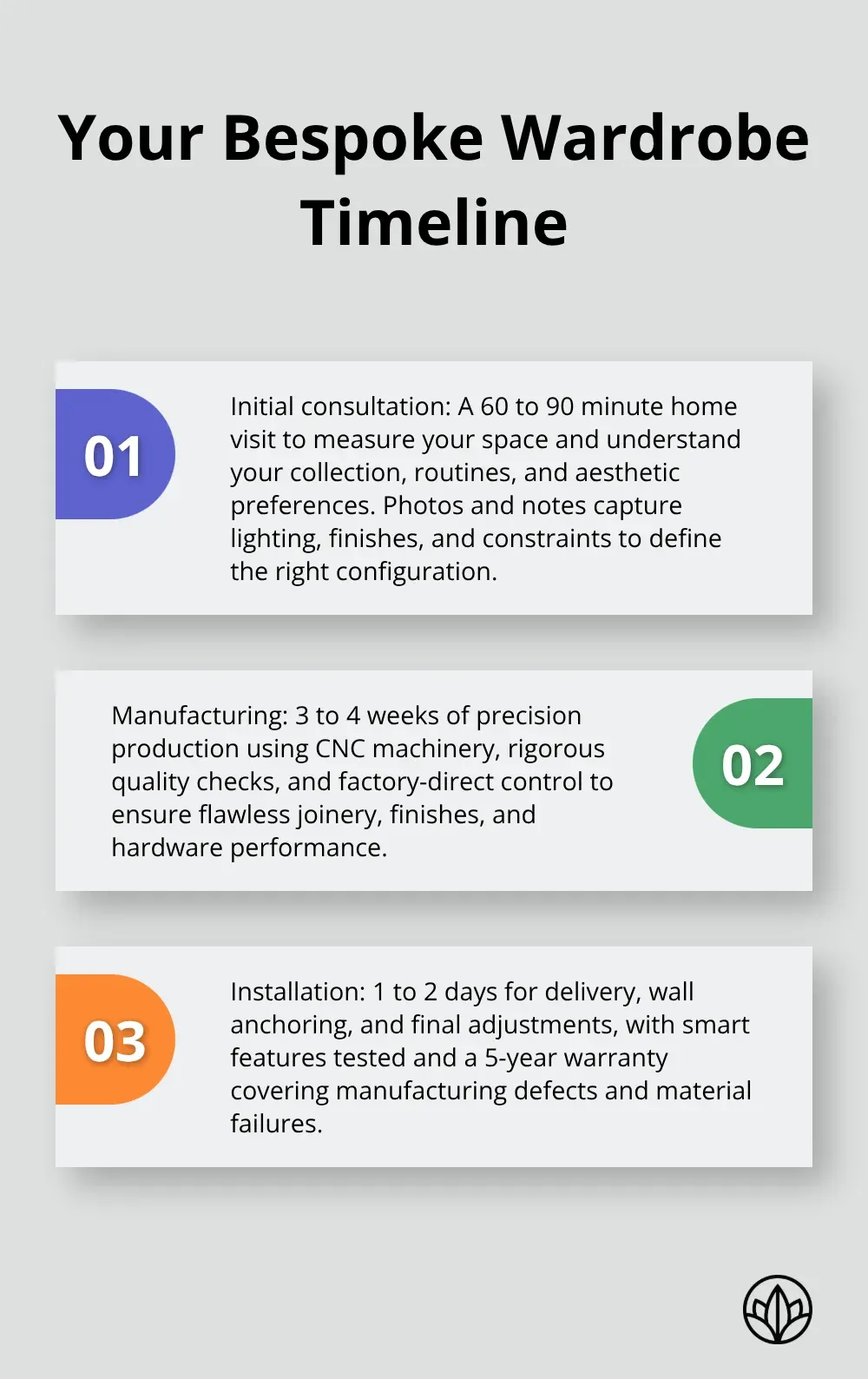 Three-step timeline from consultation to installation for bespoke wardrobes in the UAE.