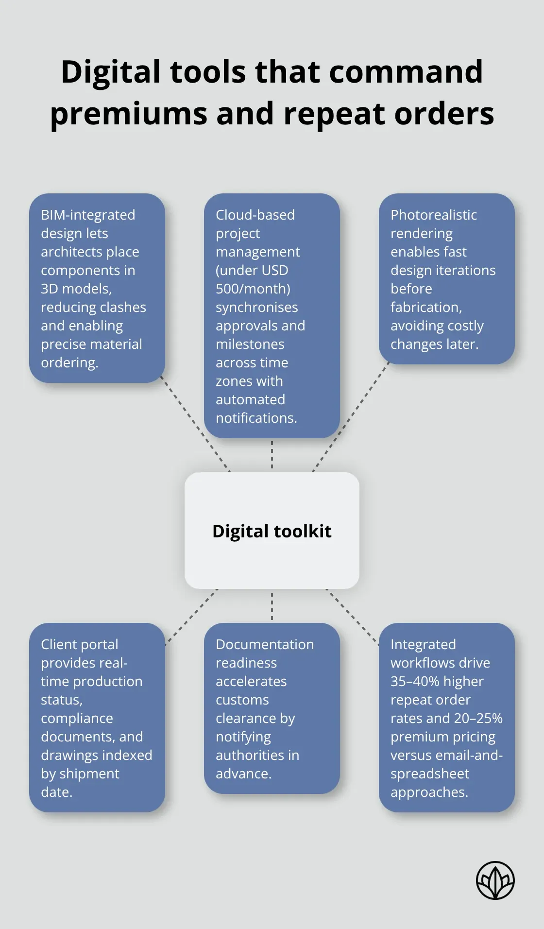 Commercial Joinery Dubai Export: Scale Your Luxury Interiors 4 Hub-and-spoke visual showing the digital toolkit that boosts repeat orders and pricing for Dubai joinery exporters. - commercial joinery dubai export