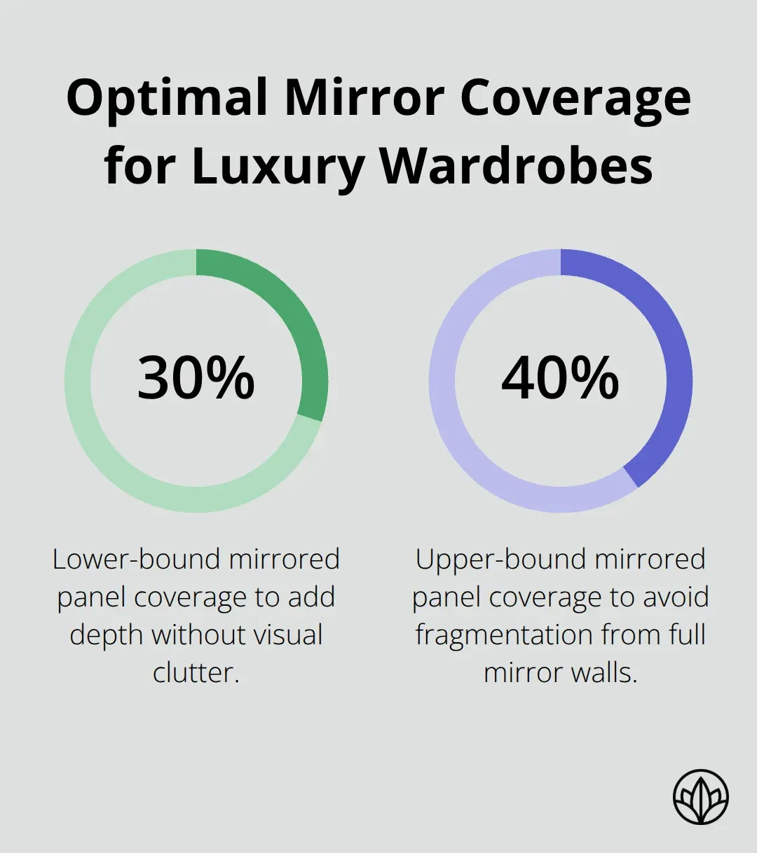 Visual showing recommended mirrored panel coverage range for Dubai luxury wardrobes