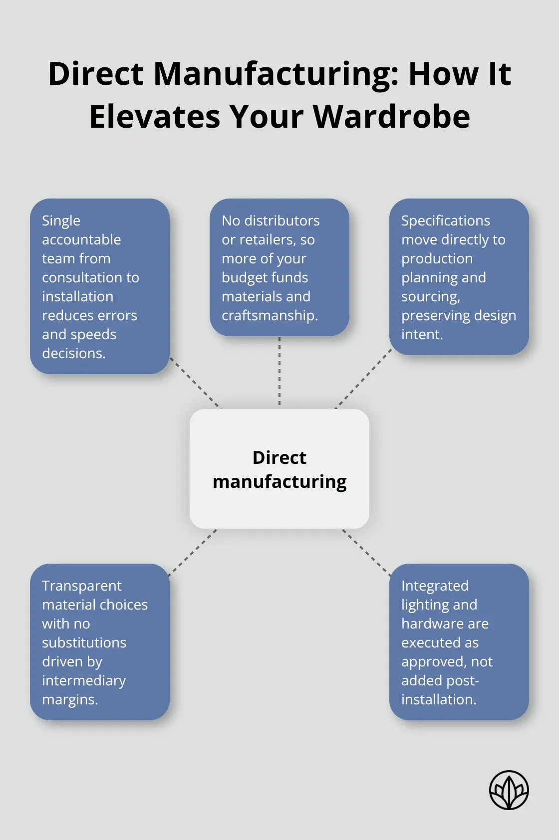 Hub-and-spoke diagram showing benefits of direct manufacturing for UAE-made wardrobes - custom luxury wardrobes dubai