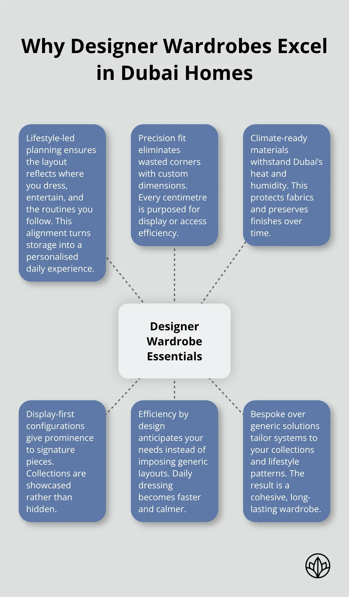 Hub-and-spoke diagram showing key reasons designer wardrobes outperform off-the-shelf solutions in Dubai