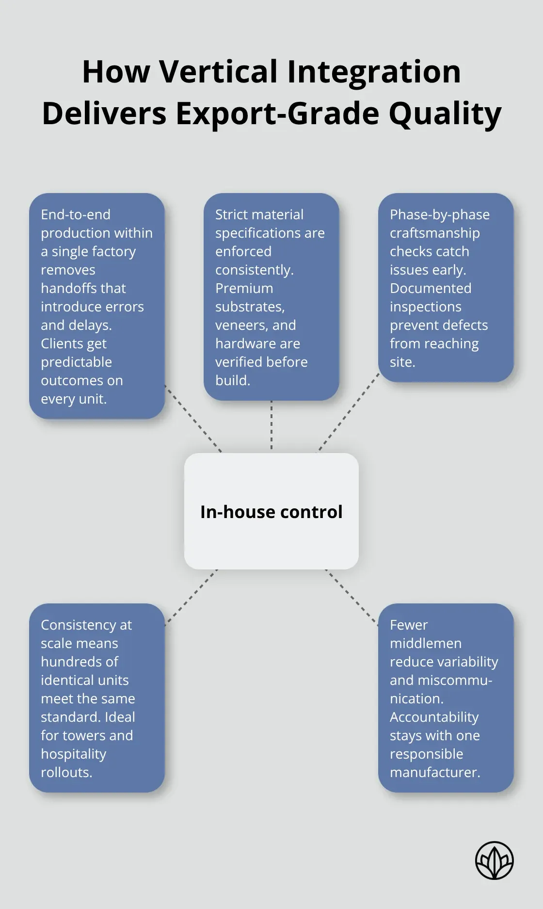 Diagram showing how in-house control ensures consistent, export-grade joinery quality in the UAE