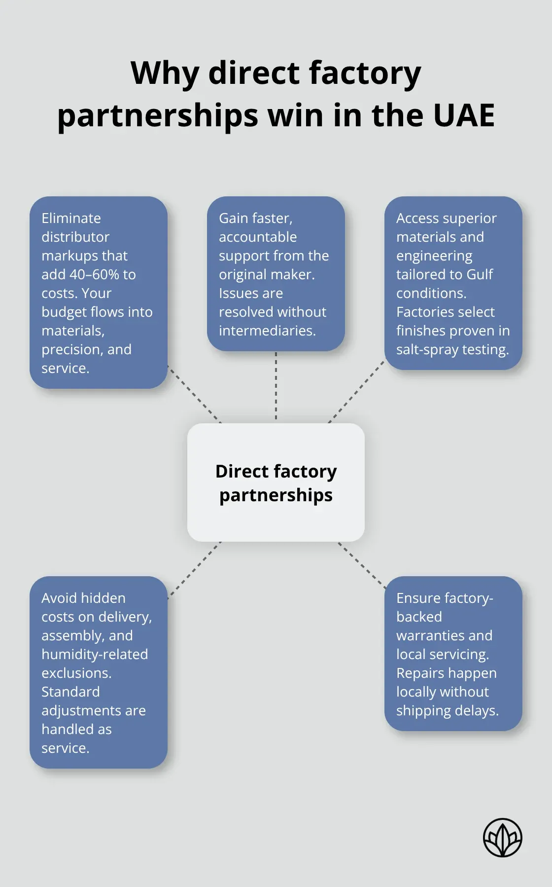 Hub-and-spoke showing benefits of buying wardrobes directly from factories instead of through middlemen in the UAE. - high end wardrobes dubai