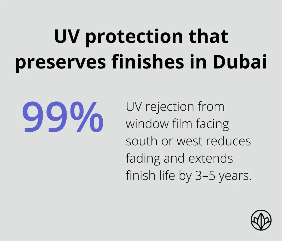 Percentage chart highlighting that UV-blocking film rejects 99% of UV to reduce fading and extend finish life. - high end wardrobes dubai