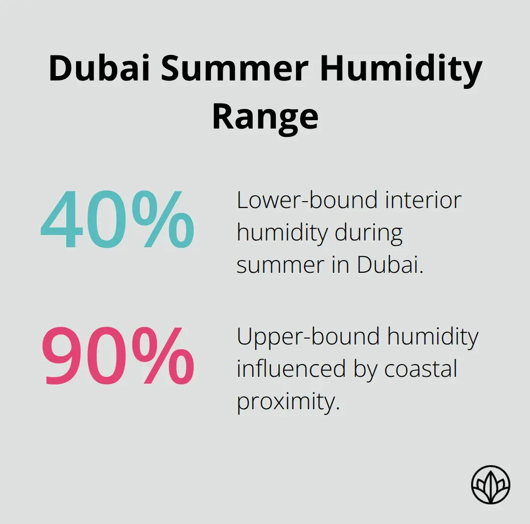 Chart showing Dubai interior humidity range during summer from 40% to 90%