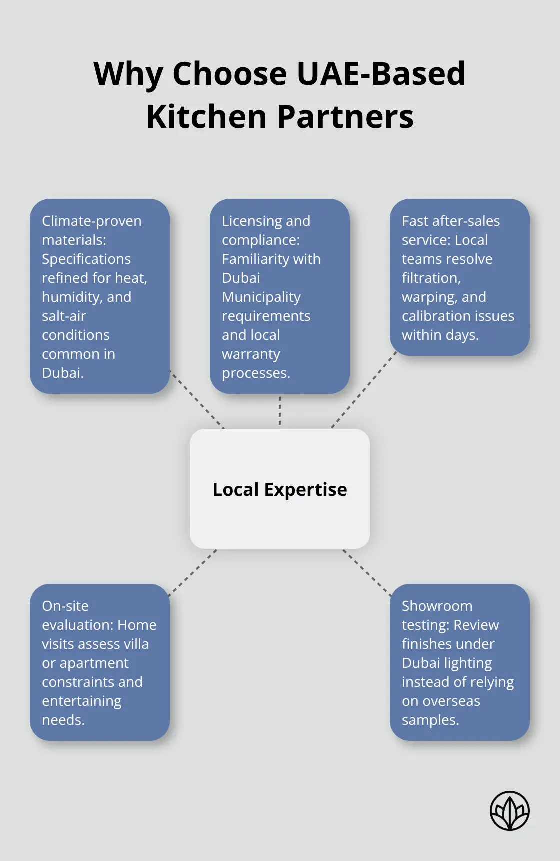Hub-and-spoke chart explaining advantages of working with local UAE kitchen manufacturers and contractors - luxury kitchen design dubai