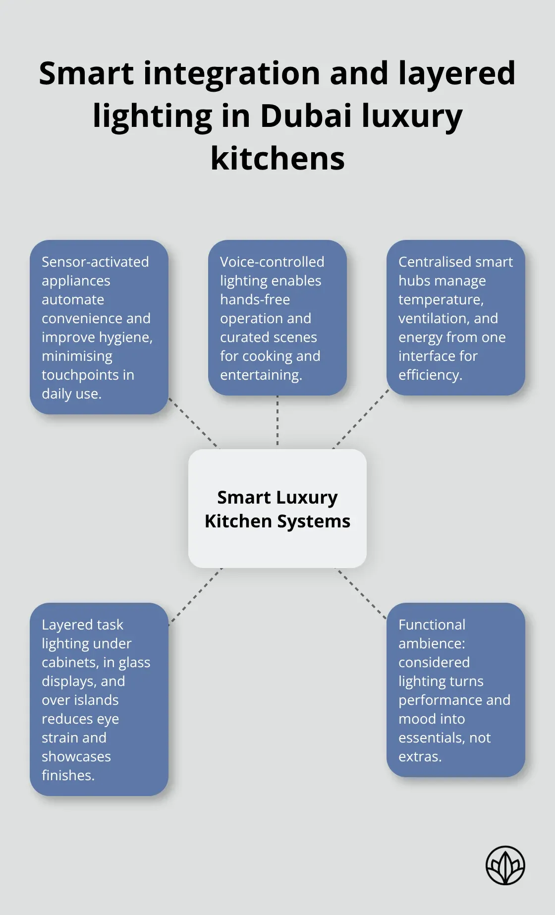 Diagram showing smart systems and layered lighting elements in a Dubai luxury kitchen - luxury kitchen renovation dubai