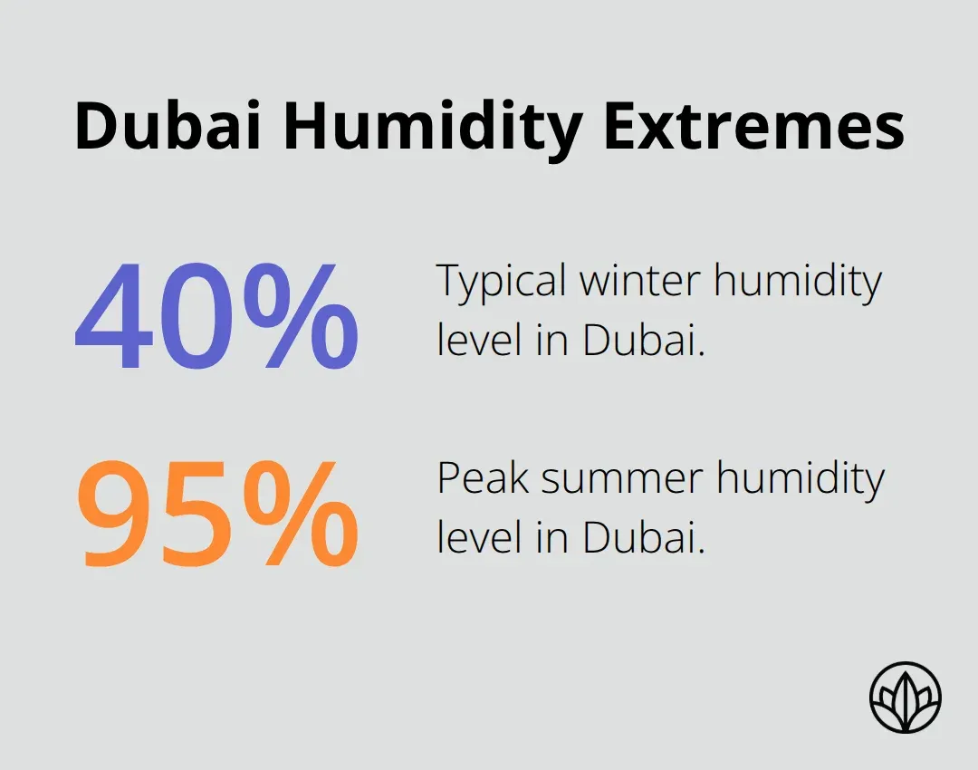 Percentage comparison of typical humidity levels in Dubai’s winter and summer - luxury wardrobes dubai