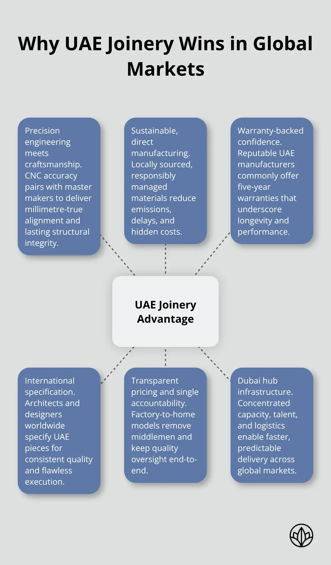 Hub-and-spoke visual showing the core advantages that make UAE-made joinery a world-class standard. - made in UAE joinery