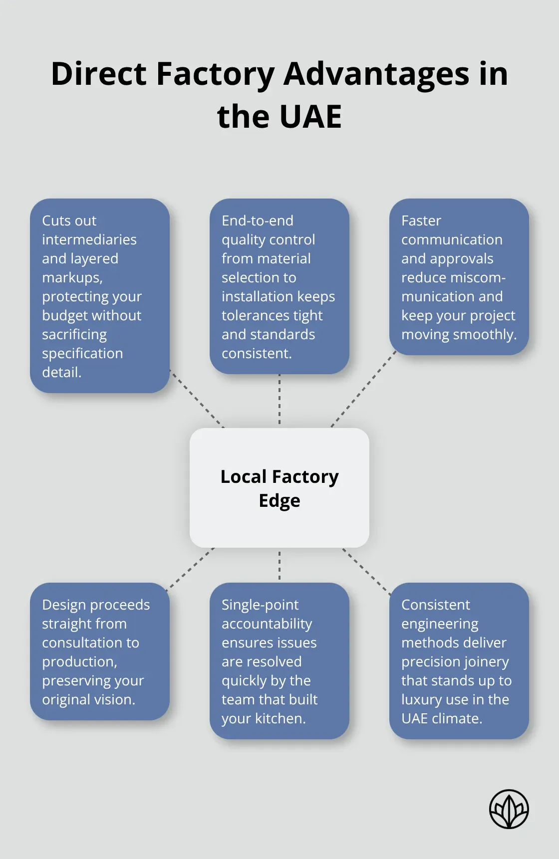 Hub-and-spoke diagram showing the advantages of direct factory kitchen manufacturing in the UAE. - made in UAE kitchens