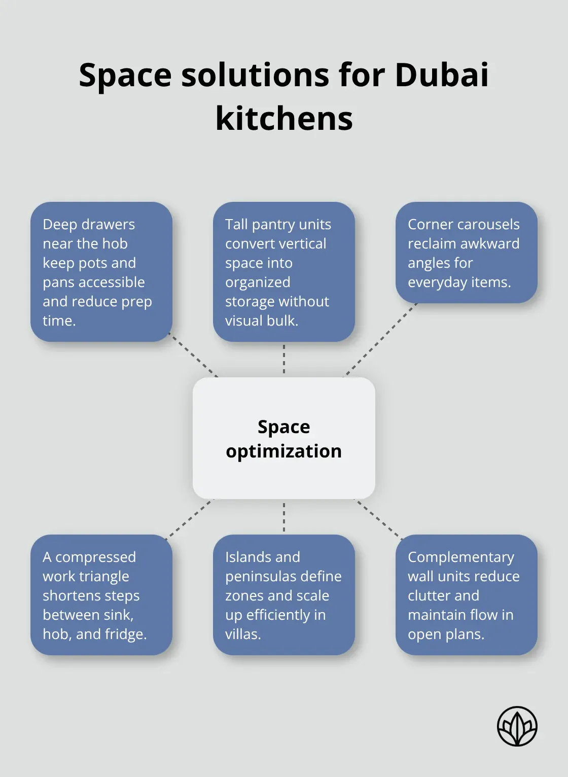 Hub-and-spoke visual of modular strategies that maximise space and flow in UAE homes - modular kitchen dubai design