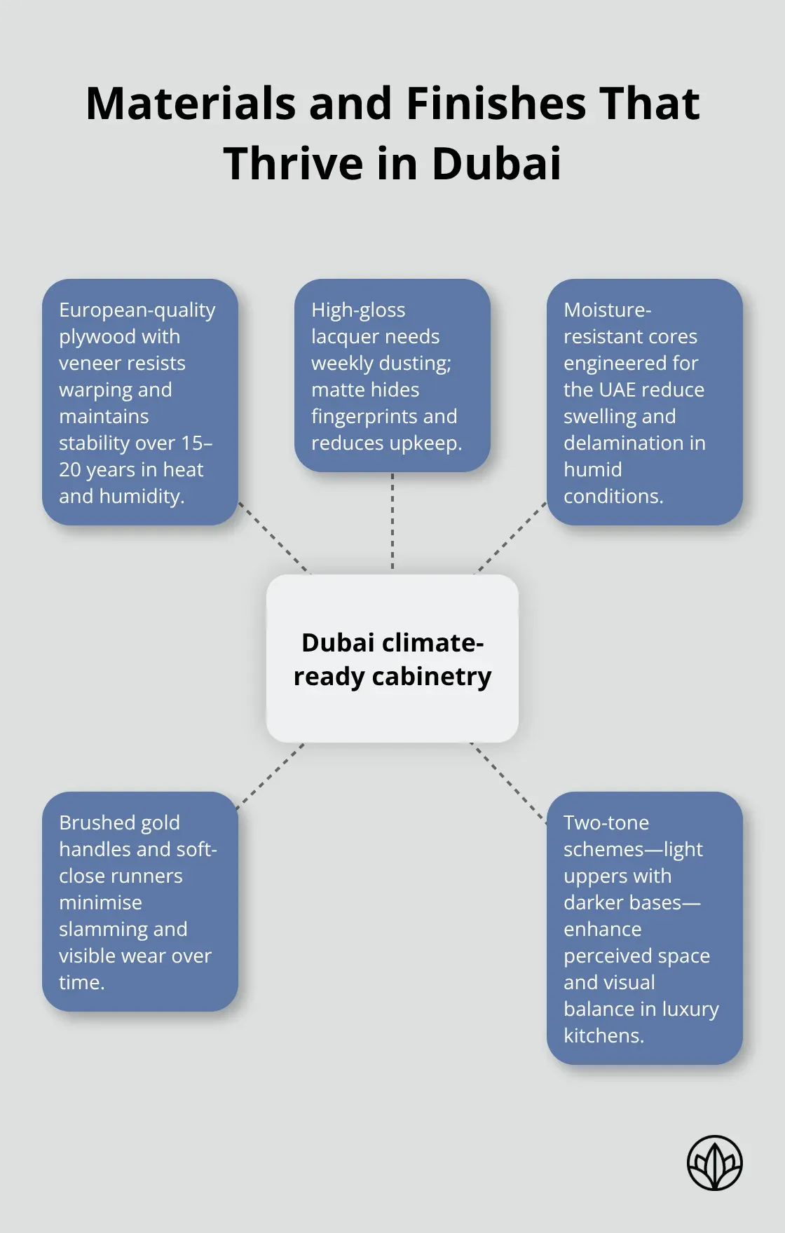 Hub-and-spoke overview of climate-ready cabinetry choices for UAE kitchens