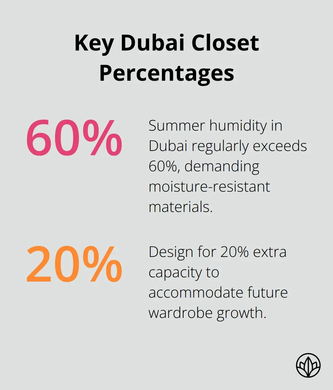 Infographic showing key percentages for Dubai walk-in closet design