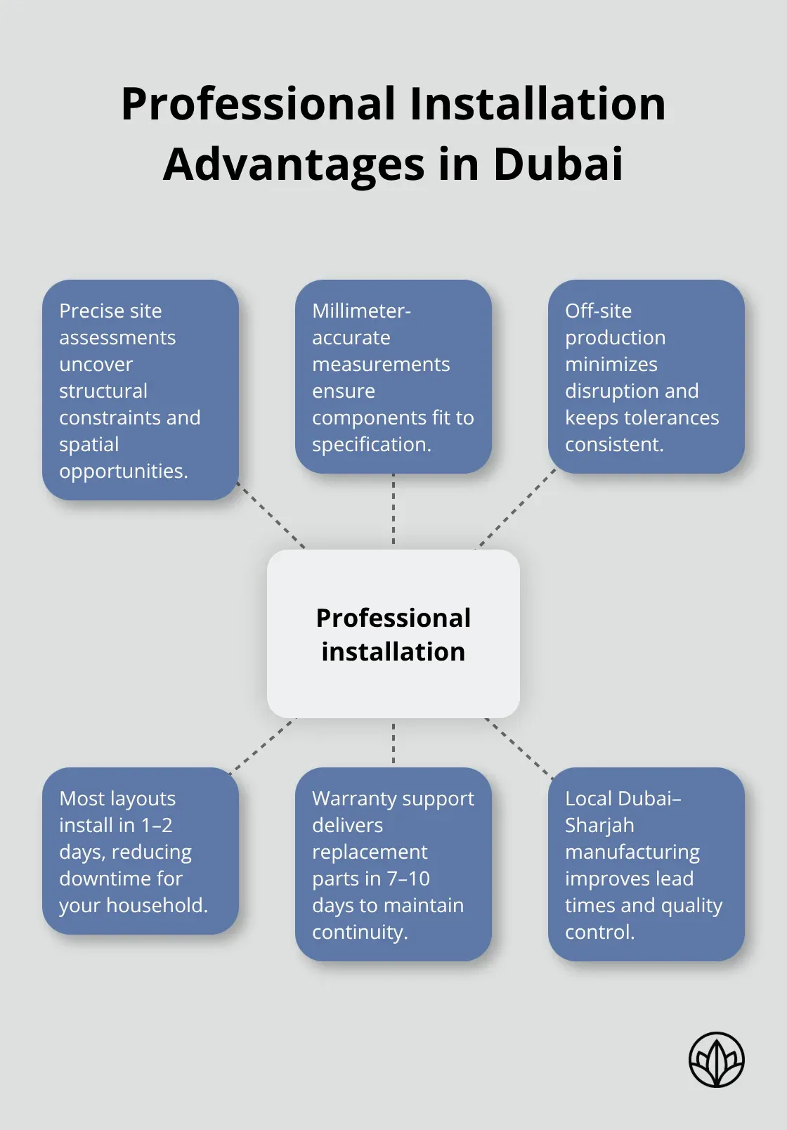 Hub-and-spoke diagram of professional closet installation benefits - premium walk-in closet dubai