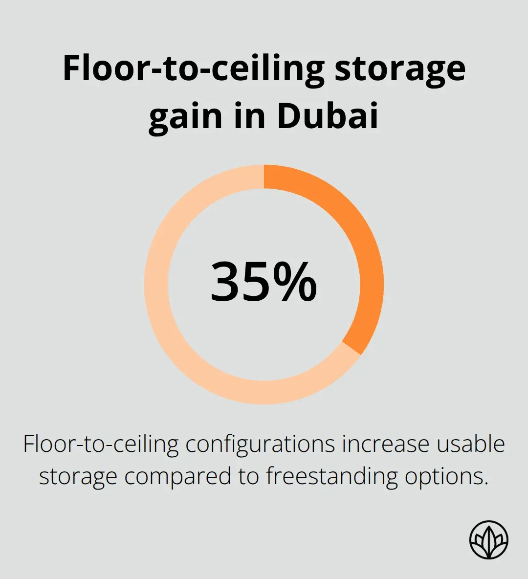 Up to 35% storage increase with floor-to-ceiling wardrobes in Dubai apartments - tailored wardrobes dubai