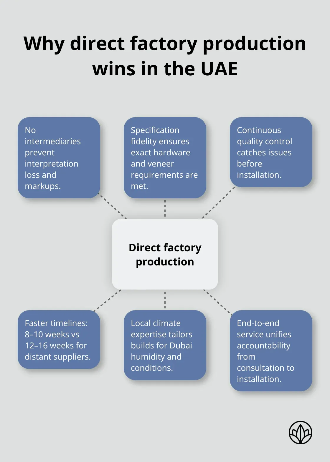 Key benefits of direct factory production for bespoke wardrobes in Dubai and Sharjah - tailored wardrobes dubai