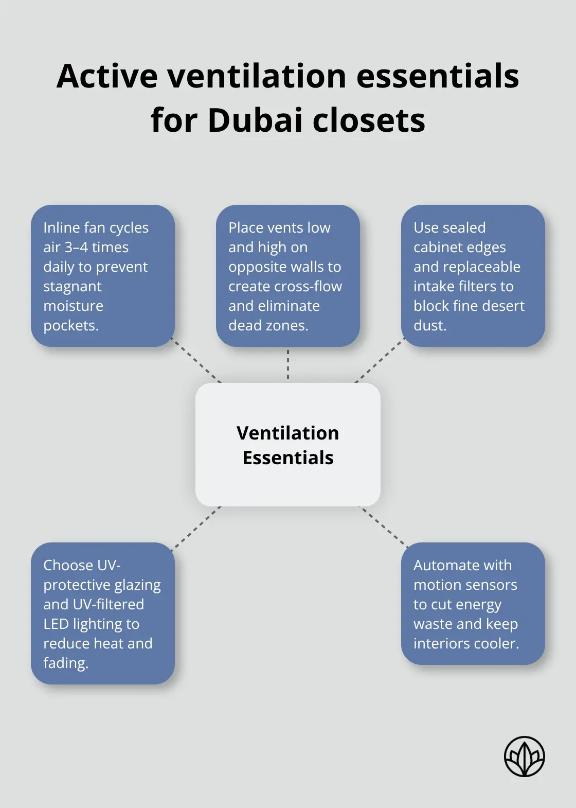 Do's and Don'ts: Walk-In Closets for UAE Homes - Dubai-Focused Adaptation 3 Core elements of effective closet ventilation in Dubai - walk-in closets sharjah