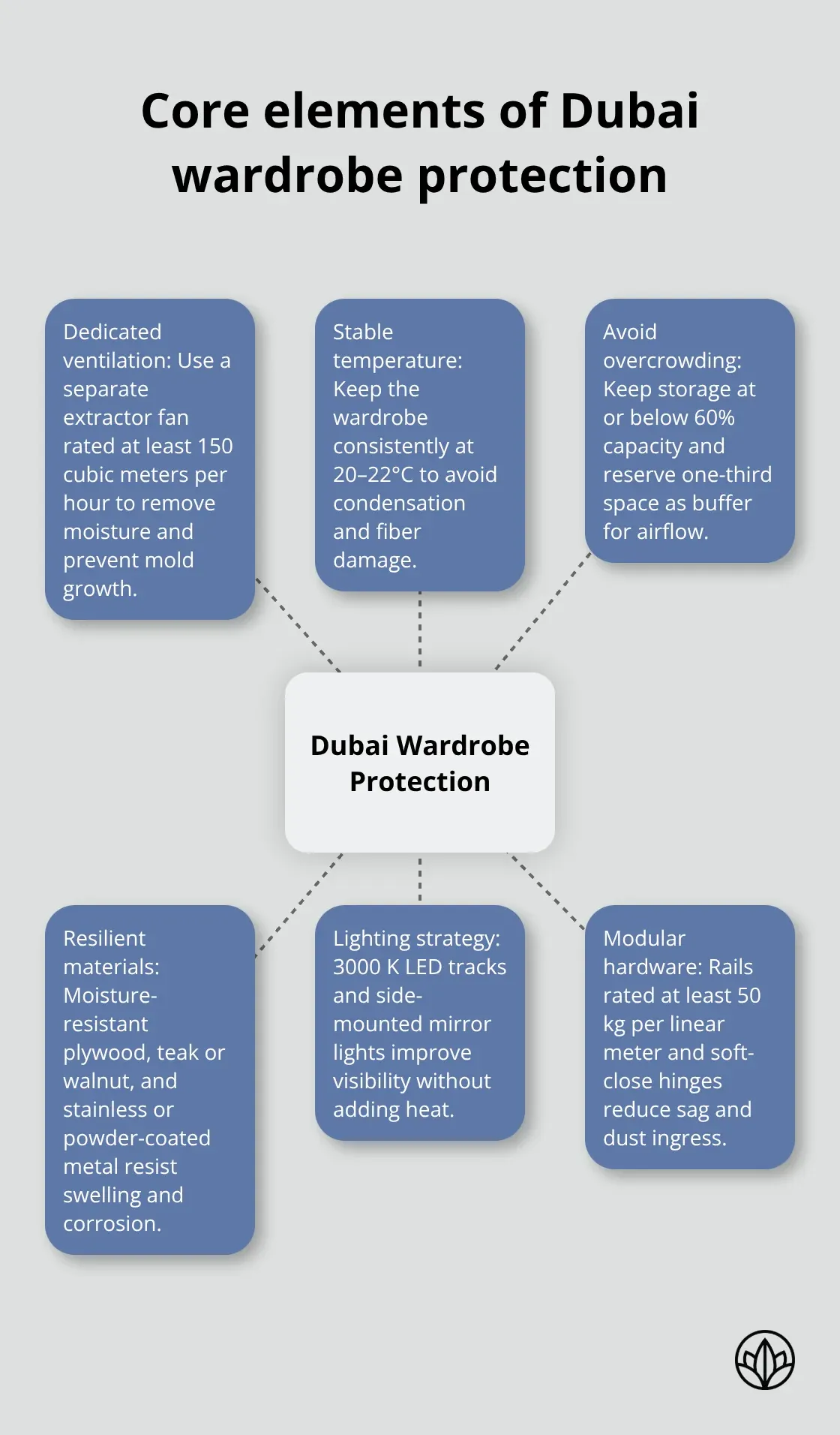 Do's and Don'ts: Walk-In Wardrobes in Dubai - Design and Use Tips 3 Hub-and-spoke diagram showing ventilation, temperature, capacity, materials, lighting, and hardware for Dubai wardrobes. - walk-in wardrobes dubai