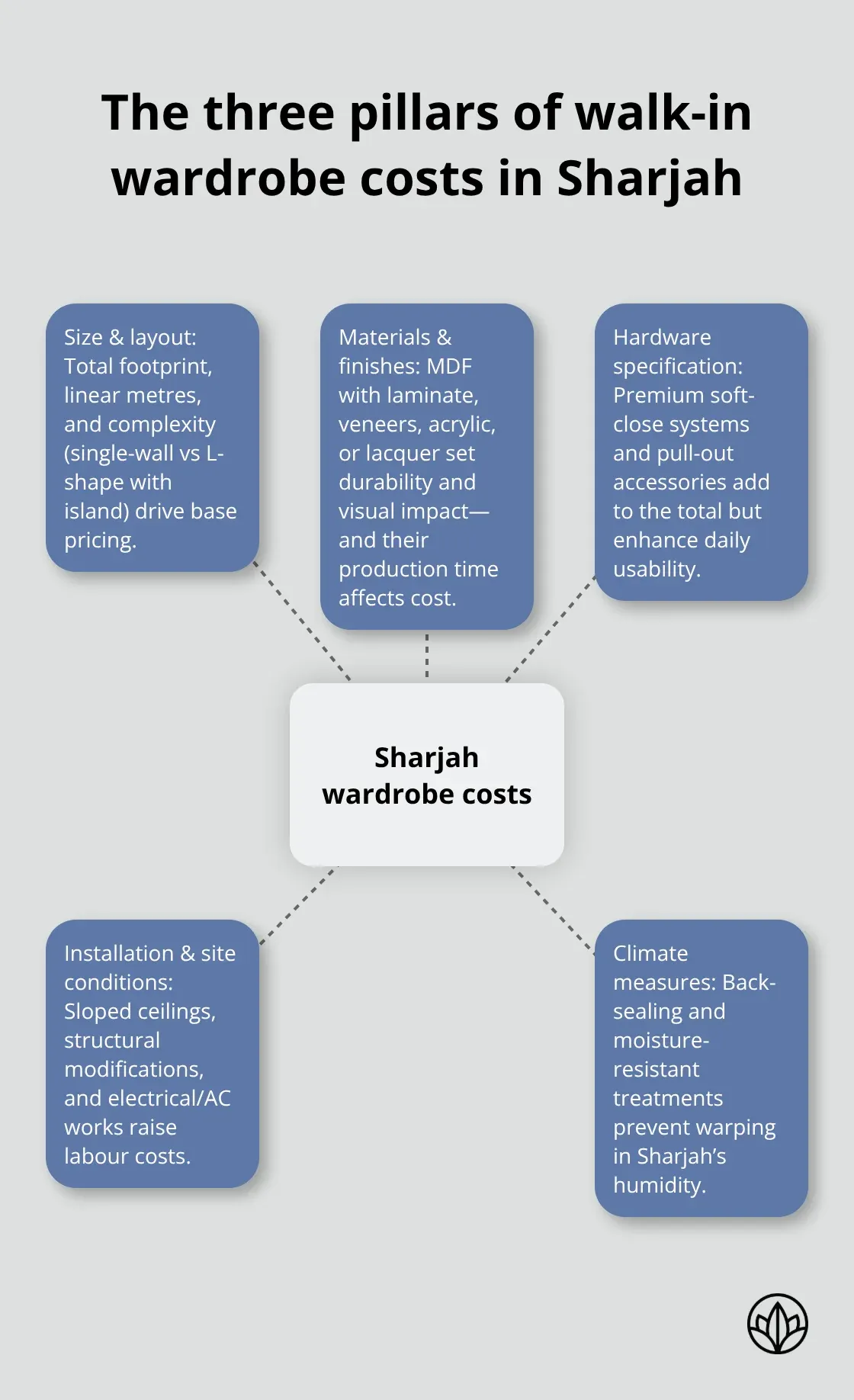 Hub-and-spoke diagram showing the key cost drivers for walk-in wardrobes in Sharjah.