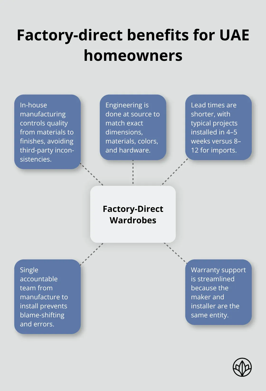 How Cordoba’s factory-direct model delivers better wardrobes in the UAE - wardrobes sharjah design